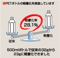 PETボトルの軽量化を推進しています
