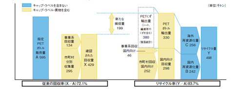 「従来の回収率」と新定義「リサイクル率」の比較