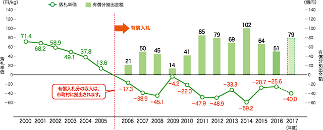 指定法人の落札単価と有償分拠出金額