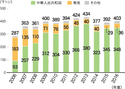 PETくずの国別輸出量推移