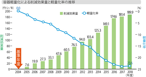 グラフ:容器軽量化による削減効果量と軽量化率の推移