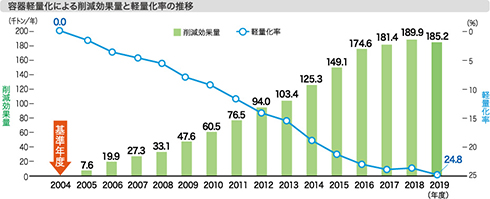 グラフ:容器軽量化による削減効果量と軽量化率の推移