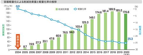 グラフ:容器軽量化による削減効果量と軽量化率の推移