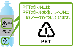 PETボトルにはPETボトル本体、ラベルにこのマークがついています。