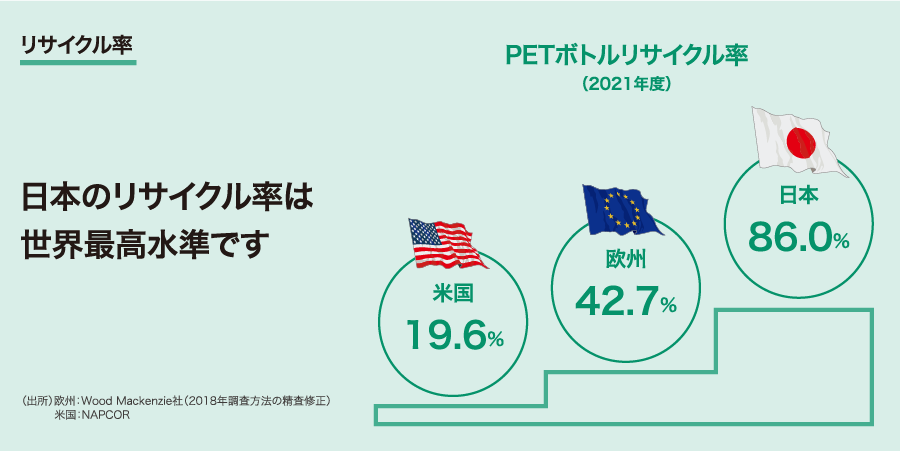 リサイクル率 日本のリサイクル率は世界最高水準です