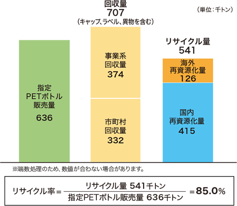 図3：回収・リサイクルの概要