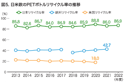 図5.日米欧のPETボトルリサイクル率の推移<