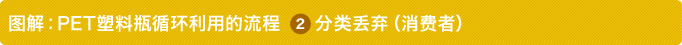 图解：PET塑料瓶循环利用的流程 2 分类丢弃（消费者）