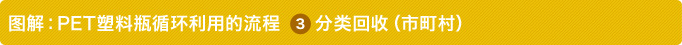 图解：PET塑料瓶循环利用的流程