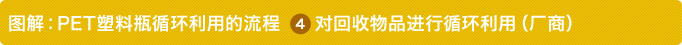 图解：PET塑料瓶循环利用的流程