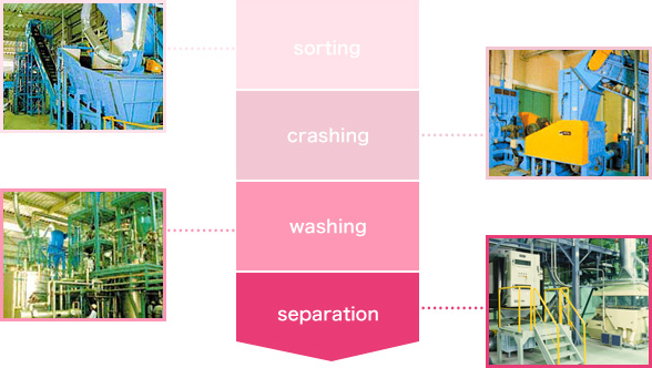 image：recycling process