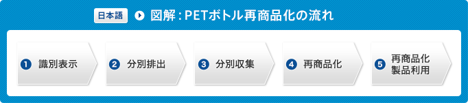日本語　図解：PETボトル再商品化の流れ
