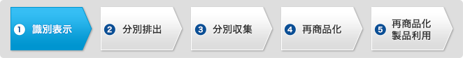 PETボトル再商品化の流れナビー