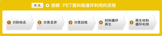 图示：PET塑料瓶循环利用的流程