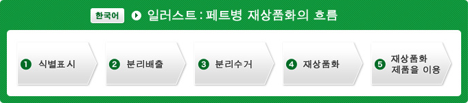 일러스트：페트병 재상품화의 흐름