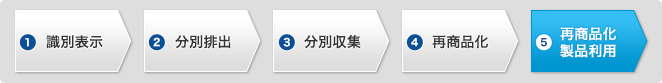 PETボトル再商品化の流れナビー