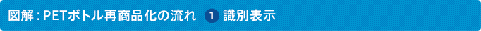 図解：PETボトル再商品化の流れ 1 識別表示