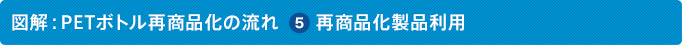 図解：PETボトル再商品化の流れ 5 再商品化製品利用