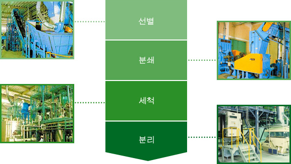 이미지：재상품화의 공정