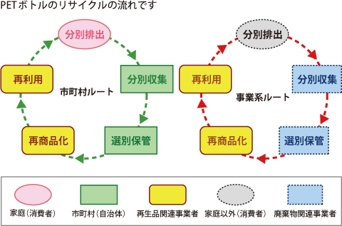 PETボトルのリサイクルの流れです