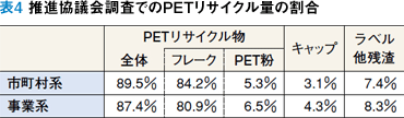 表4 推進協議会調査でのPETリサイクル量の割合