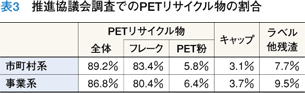 表3 推進協議会調査でのPETリサイクル物の割合
