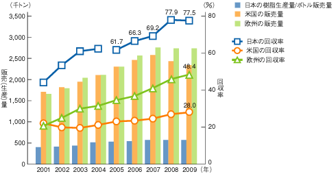 �}2�@���ĉ���PET�{�g�����T�C�N���󋵔�r