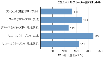 �}6�@�����[�X�ƃ����E�G�CPET�{�g����CO2�r�o��