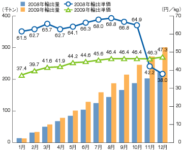 図11　PETくずの中国向け輸出量（月累積）と単価推移（貿易統計）
