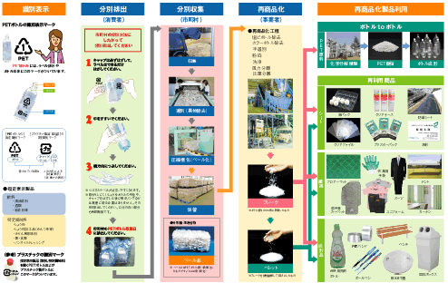 �}14�@PET�{�g���ď��i���̗���