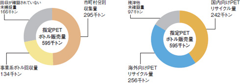 図:使用済みPETボトル 回収率72.1%、昨年比-5.4%:事業系回収量の捕捉調査が難航 昨年度から導入のリサイクル率は83.7%:昨年に続き高水準 指定法人引渡し量は過去最高の194千トン