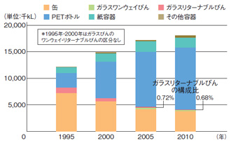 図:図6 清涼飲料容器別生産量推移