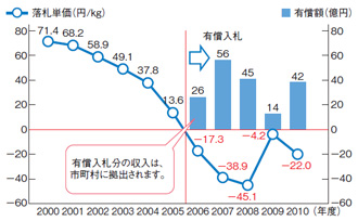 図：図8 指定法人の落札単価と有償額