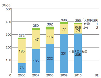 図：図9 PETくず輸出量（暦年）向け先別推移