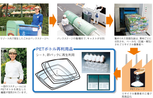図：図12 東京ディズニーリゾートでのPETボトルの再生フロー