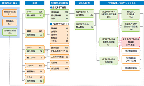 図：図15 PET樹脂のマテリアルフロー（2010年度）