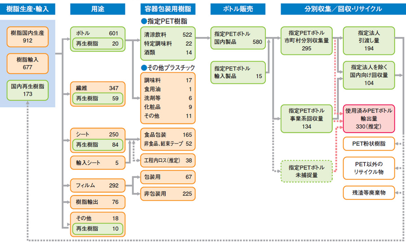 図：図15 PET樹脂のマテリアルフロー（2010年度）