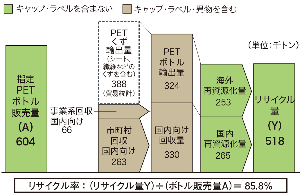図：図2 「リサイクル率」の算定フロー