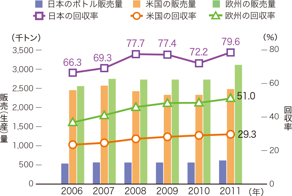 図：図3 日欧米のPETボトル回収率比較
