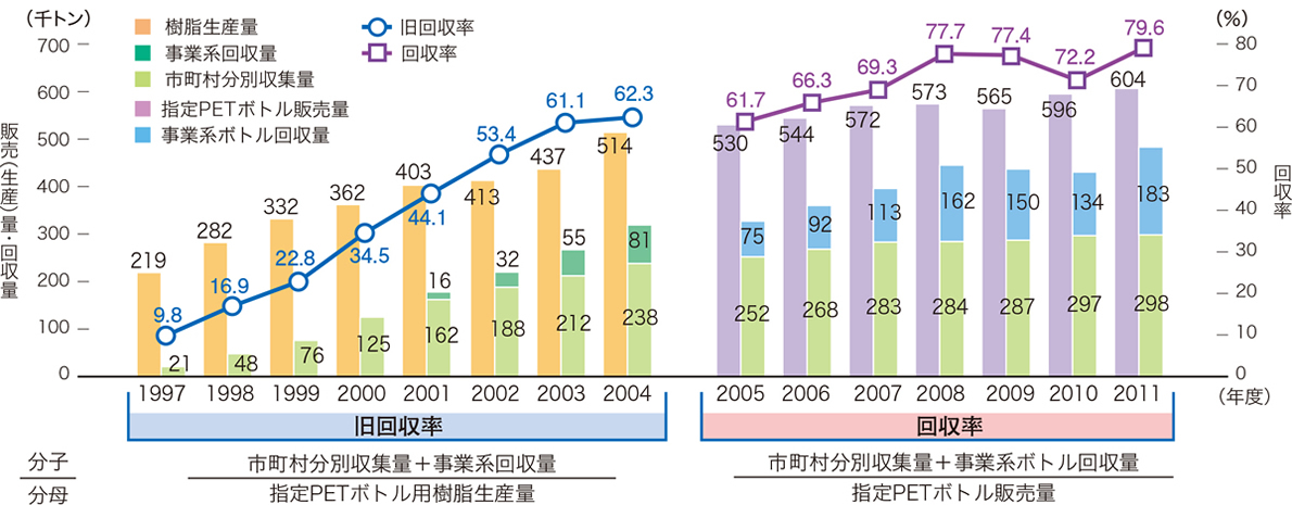 図：図5 PETボトルの回収率（従来指標）の推移