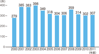 図:図13 PETボトルリサイクル推奨マークの登録件数の推移