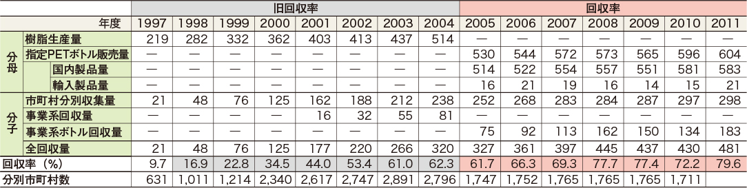 図：図3 PETボトルリサイクル概況