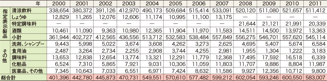 図：図4 ボトル用PET樹脂需要実績推移