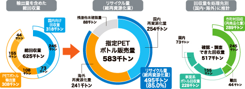 図：使用済みPETボトル