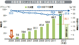 グラフ：2012年度（第2次自主行動計画の最終年度）も3R自主行動計画を着実に推進