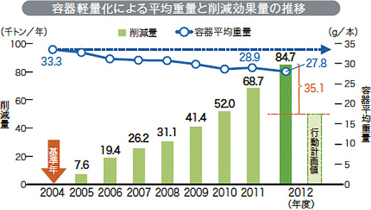 グラフ：2012年度（第2次自主行動計画の最終年度）も3R自主行動計画を着実に推進
