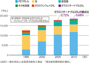図:図7 清涼飲料容器別生産量推移