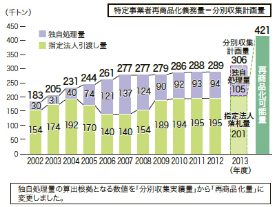 図:図7 指定法人引渡し量および独自処理量の推移