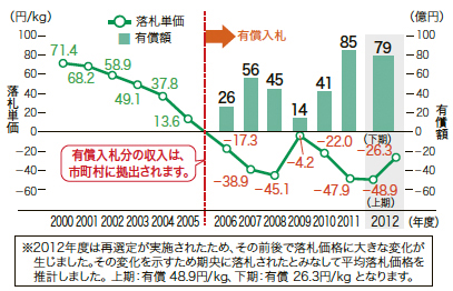 図:図8 指定法人の落札単価と有償額