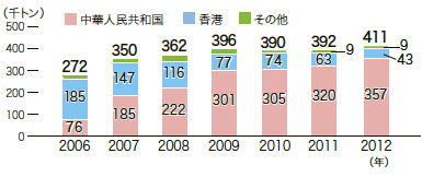 図:図9 PETくず国別輸出量(暦年)推移